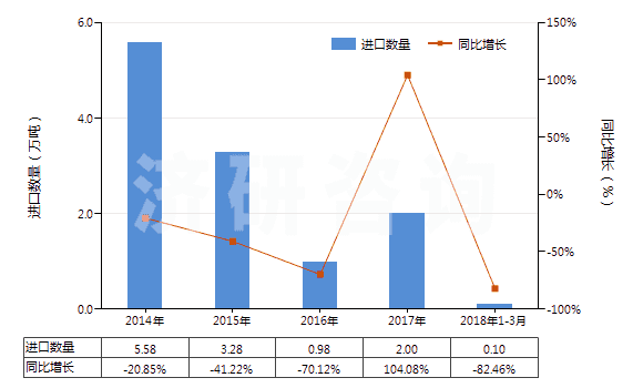 2014-2018年3月中國瀝青巖(HS27149090)進(jìn)口量及增速統(tǒng)計